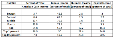 How the Wealthy are Different than the Rest of Us in America